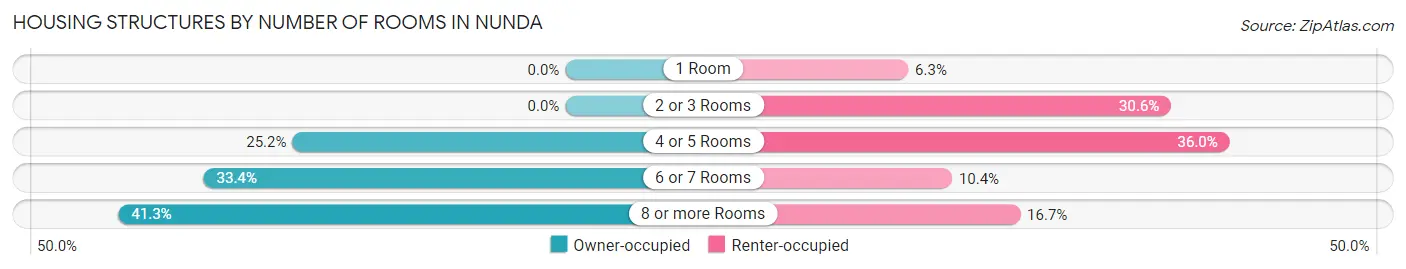Housing Structures by Number of Rooms in Nunda
