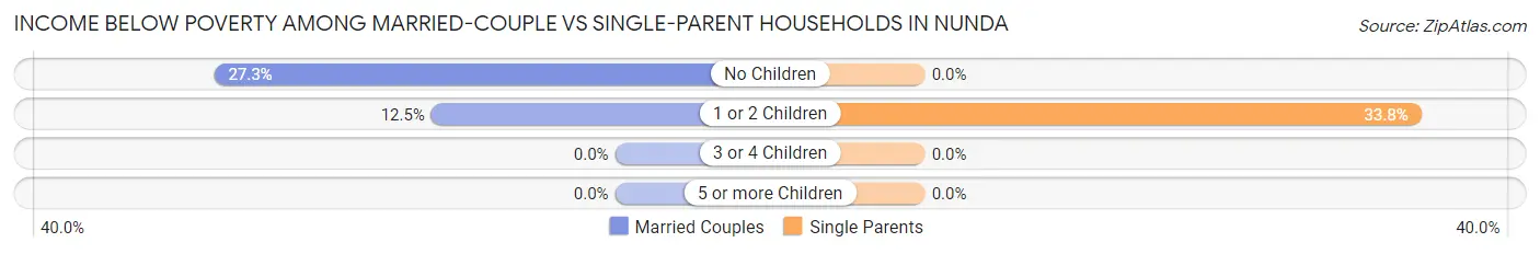 Income Below Poverty Among Married-Couple vs Single-Parent Households in Nunda