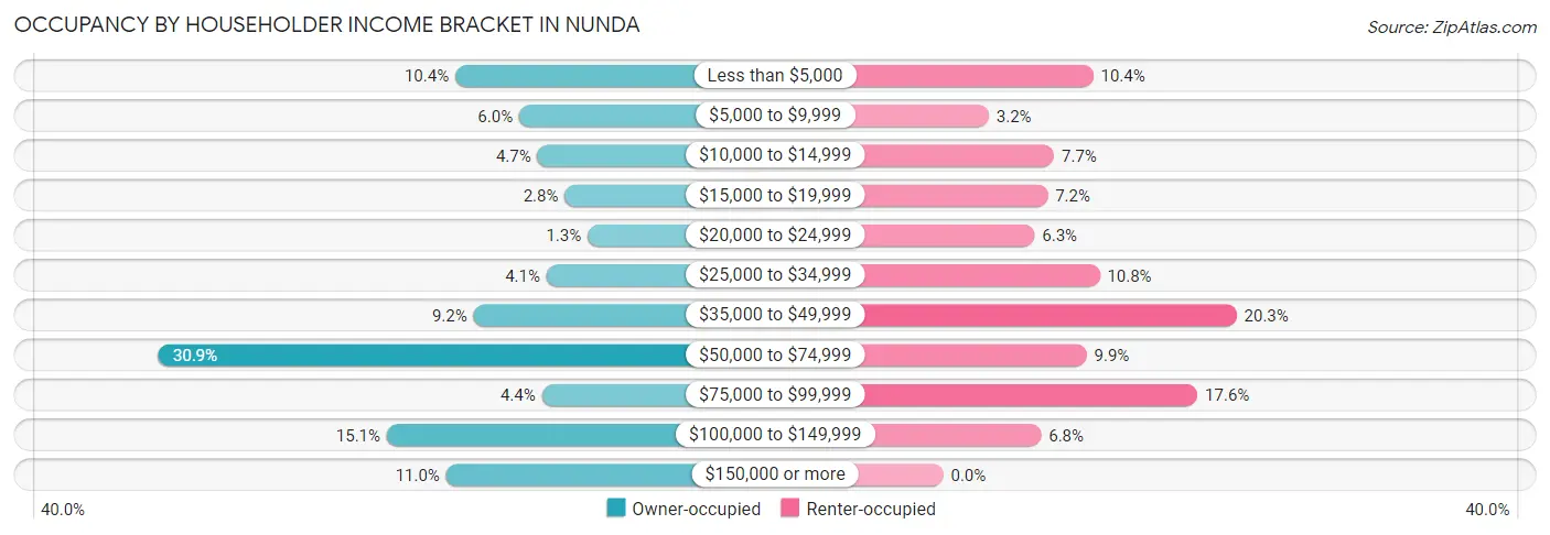 Occupancy by Householder Income Bracket in Nunda