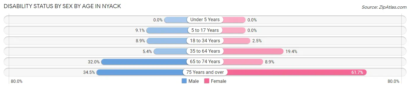 Disability Status by Sex by Age in Nyack