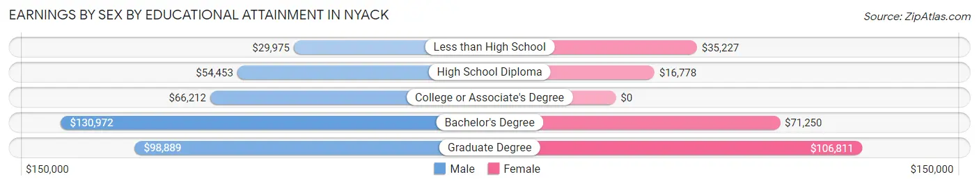 Earnings by Sex by Educational Attainment in Nyack