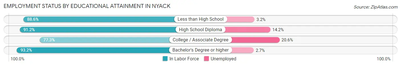 Employment Status by Educational Attainment in Nyack