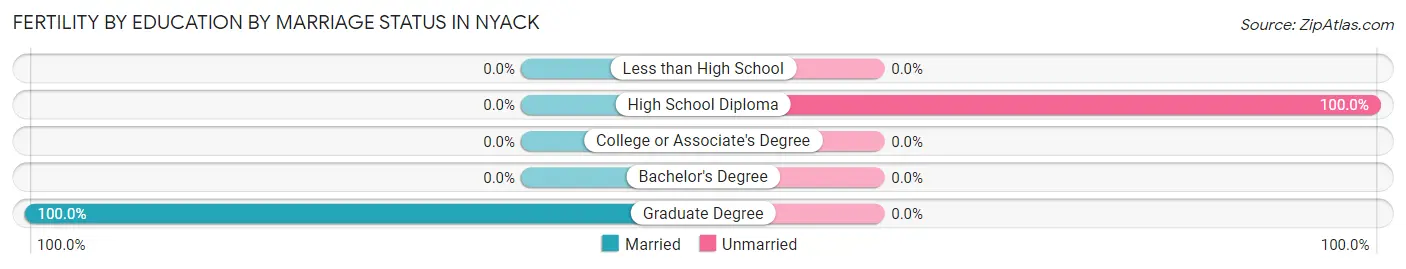 Female Fertility by Education by Marriage Status in Nyack