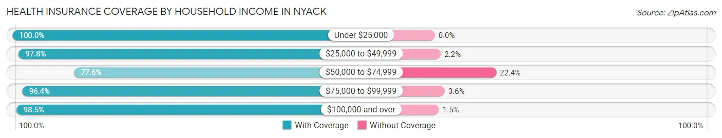 Health Insurance Coverage by Household Income in Nyack