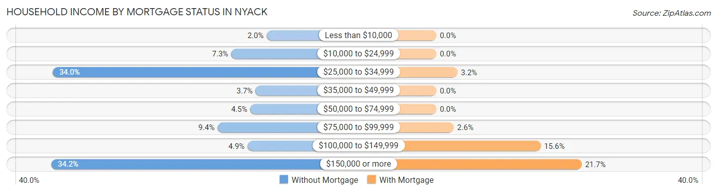 Household Income by Mortgage Status in Nyack