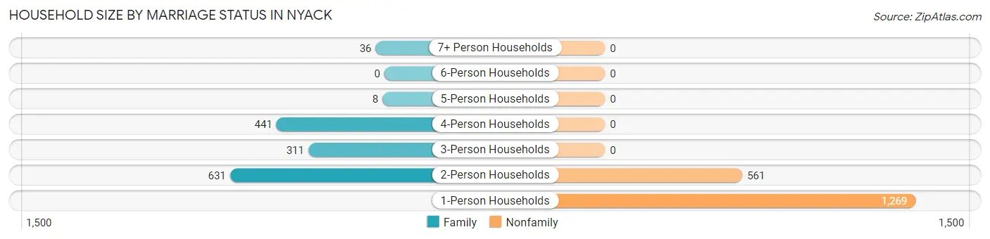 Household Size by Marriage Status in Nyack
