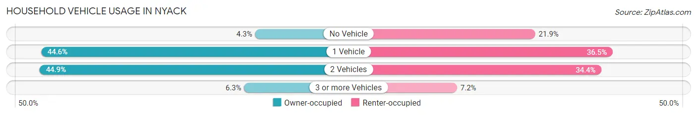 Household Vehicle Usage in Nyack