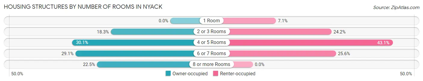 Housing Structures by Number of Rooms in Nyack