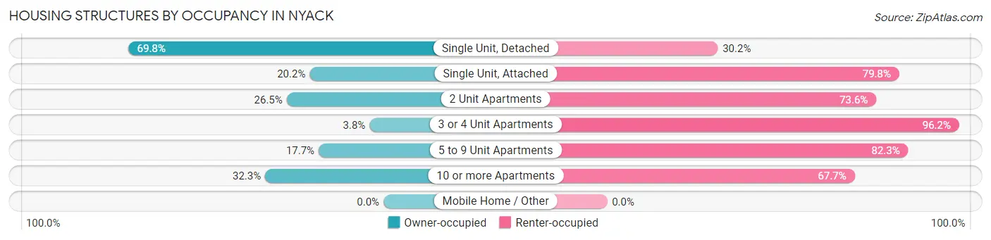 Housing Structures by Occupancy in Nyack