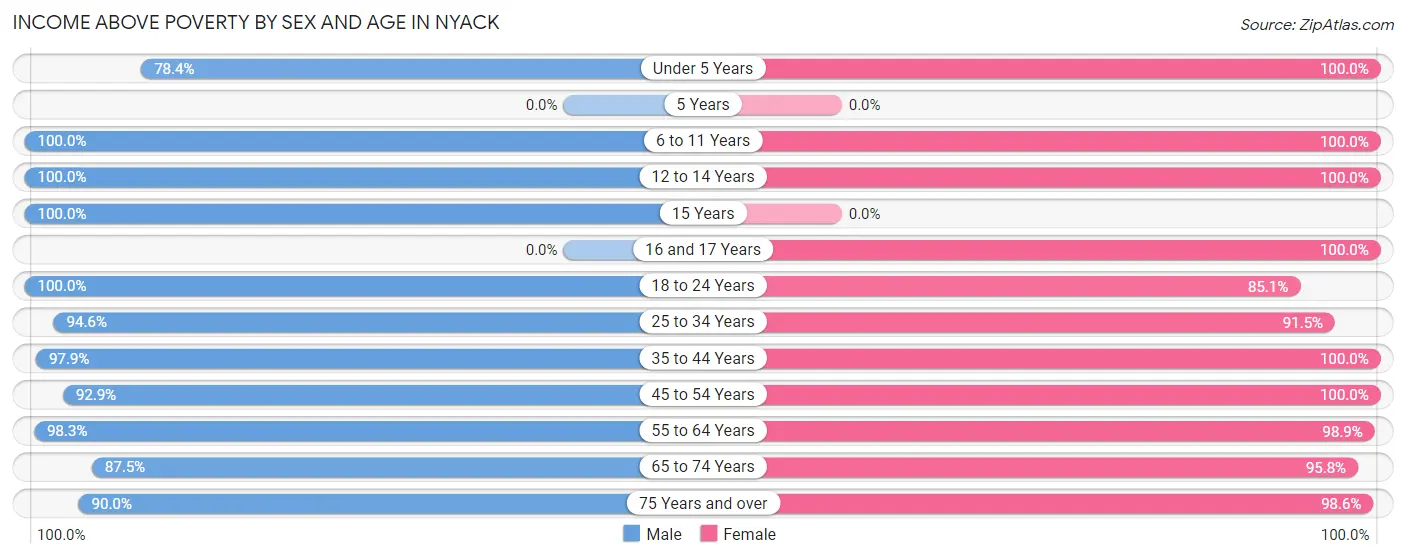 Income Above Poverty by Sex and Age in Nyack