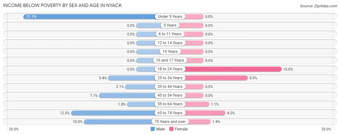 Income Below Poverty by Sex and Age in Nyack