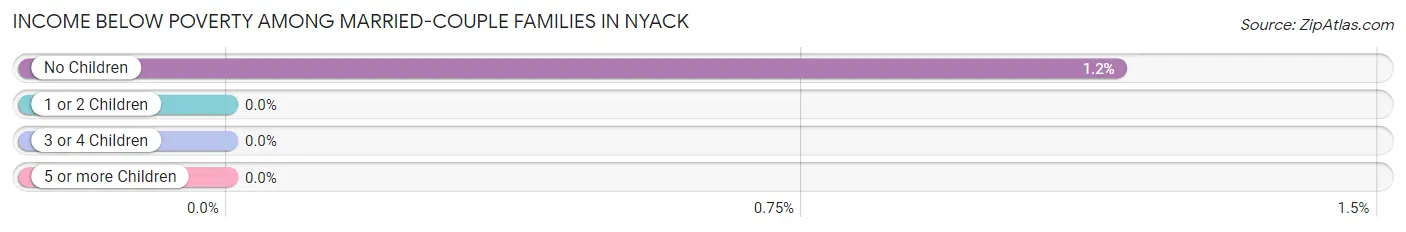 Income Below Poverty Among Married-Couple Families in Nyack