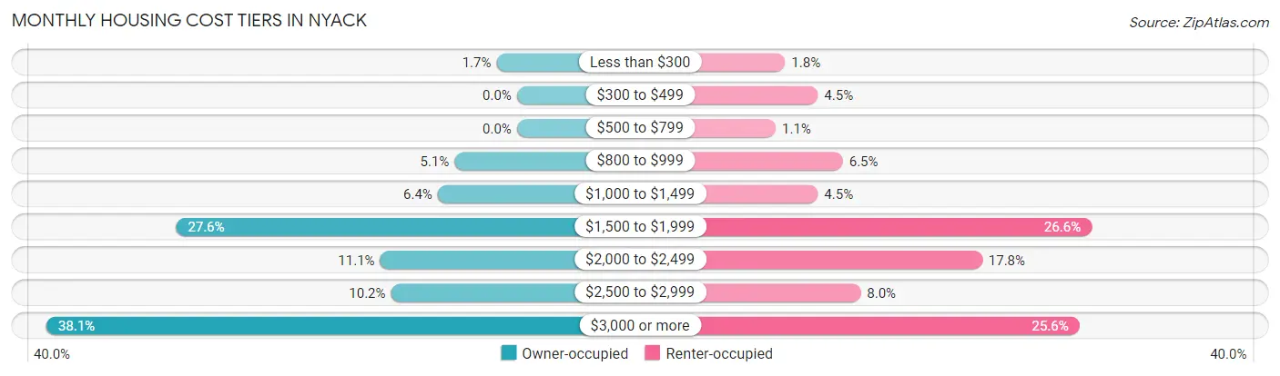 Monthly Housing Cost Tiers in Nyack