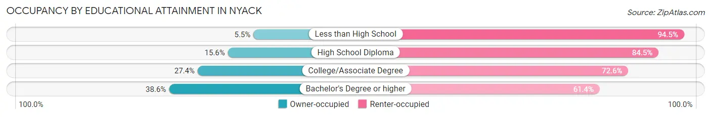 Occupancy by Educational Attainment in Nyack