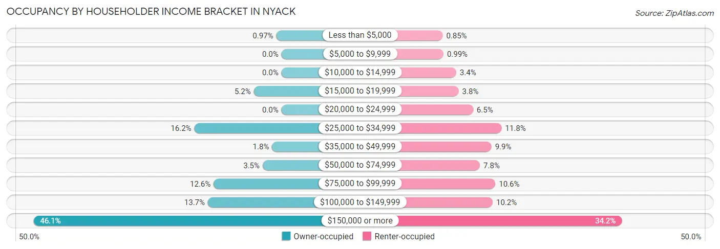 Occupancy by Householder Income Bracket in Nyack