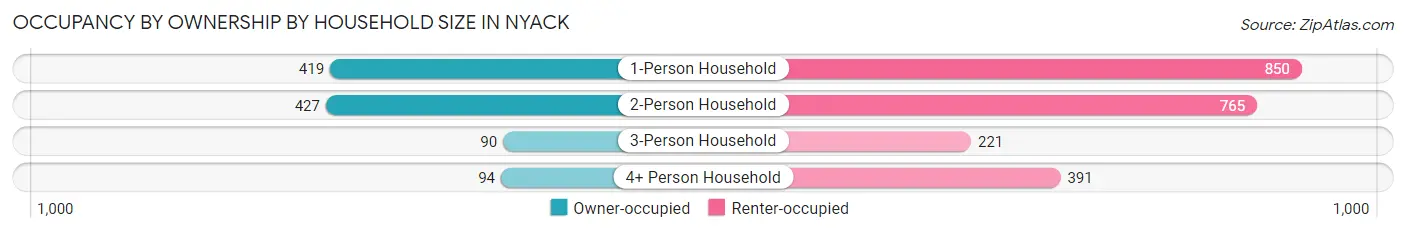 Occupancy by Ownership by Household Size in Nyack