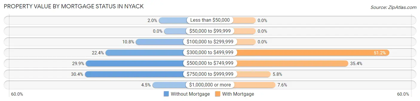 Property Value by Mortgage Status in Nyack