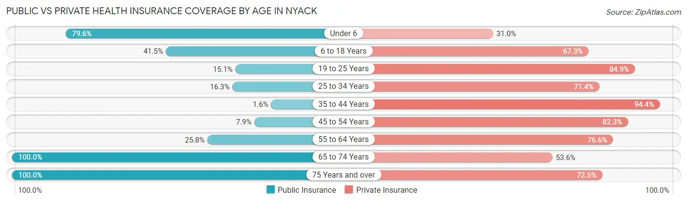 Public vs Private Health Insurance Coverage by Age in Nyack