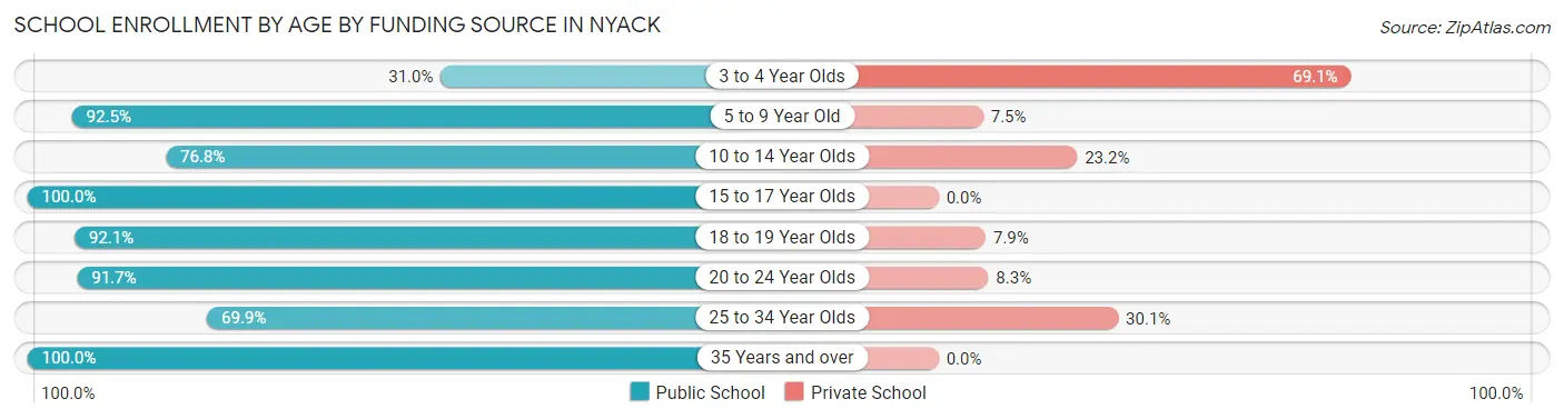 School Enrollment by Age by Funding Source in Nyack