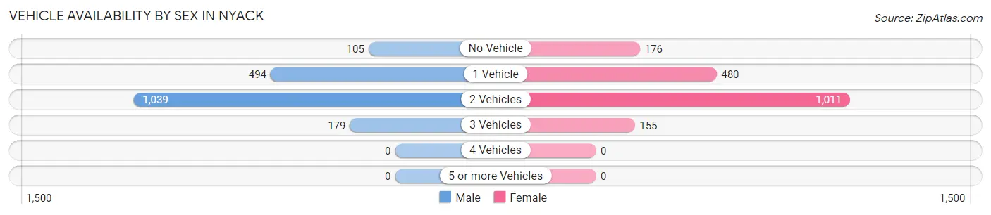 Vehicle Availability by Sex in Nyack