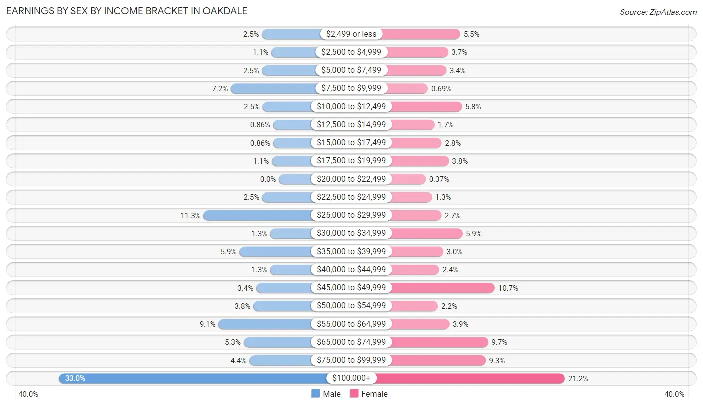 Earnings by Sex by Income Bracket in Oakdale