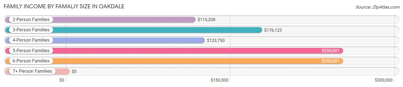 Family Income by Famaliy Size in Oakdale