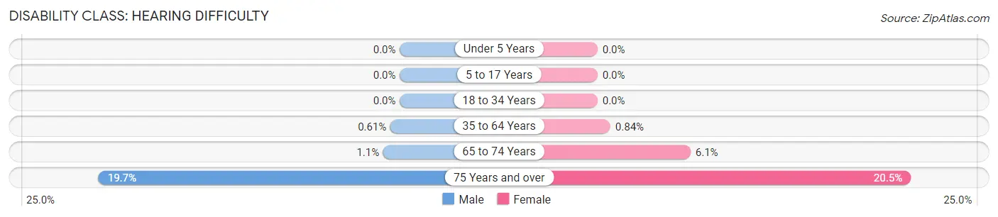 Disability in Oakdale: <span>Hearing Difficulty</span>