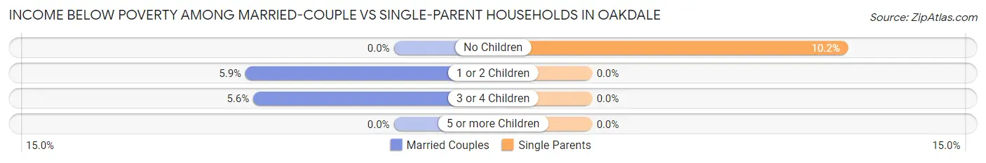 Income Below Poverty Among Married-Couple vs Single-Parent Households in Oakdale