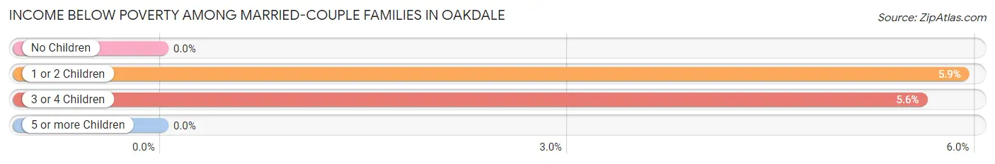 Income Below Poverty Among Married-Couple Families in Oakdale