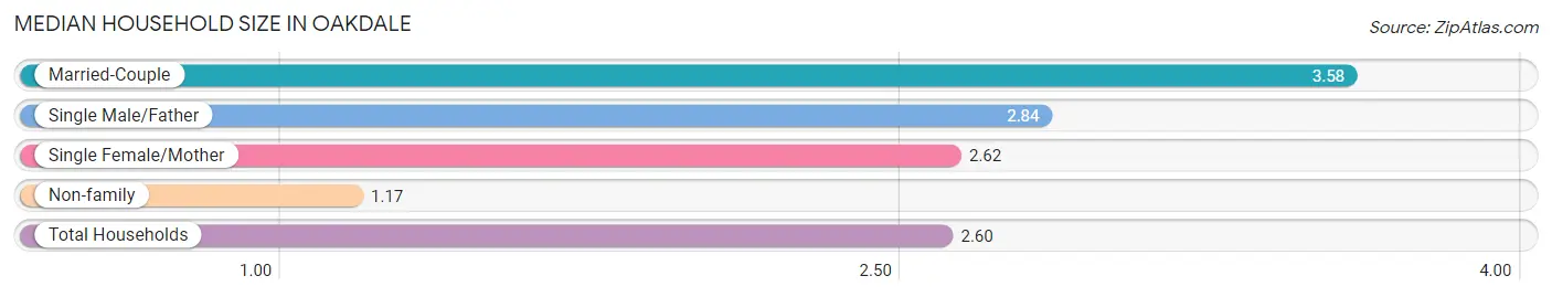 Median Household Size in Oakdale