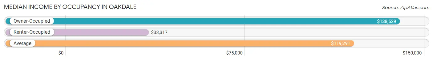 Median Income by Occupancy in Oakdale