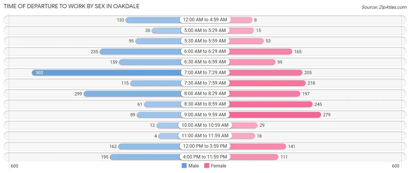 Time of Departure to Work by Sex in Oakdale