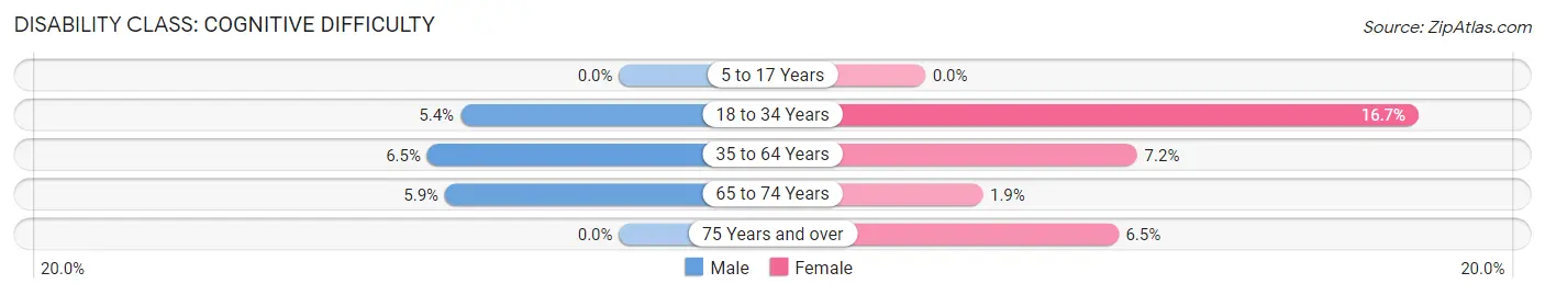 Disability in Oakfield: <span>Cognitive Difficulty</span>