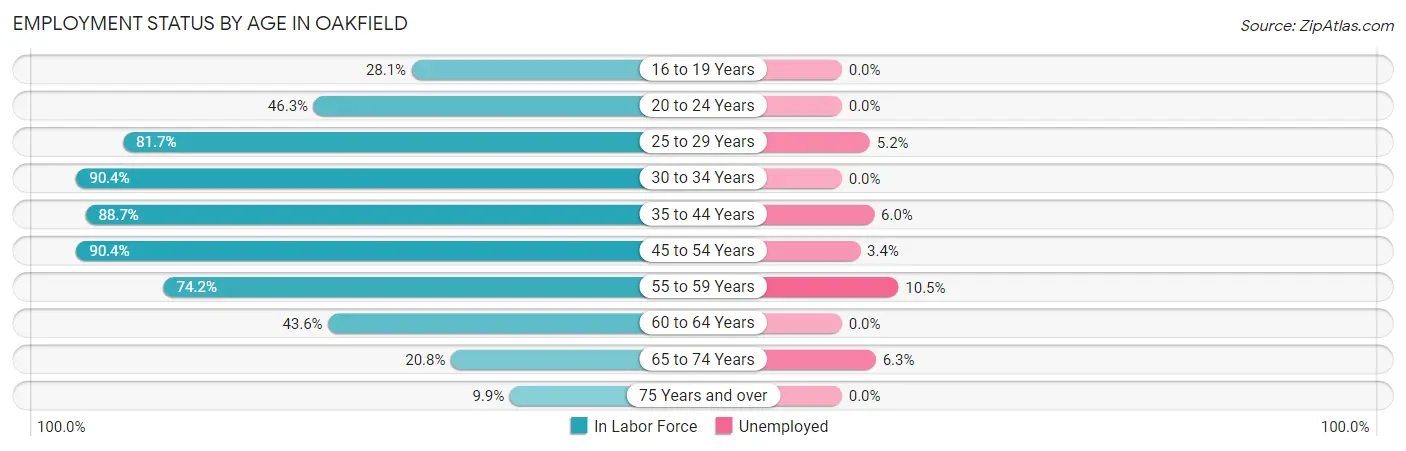 Employment Status by Age in Oakfield