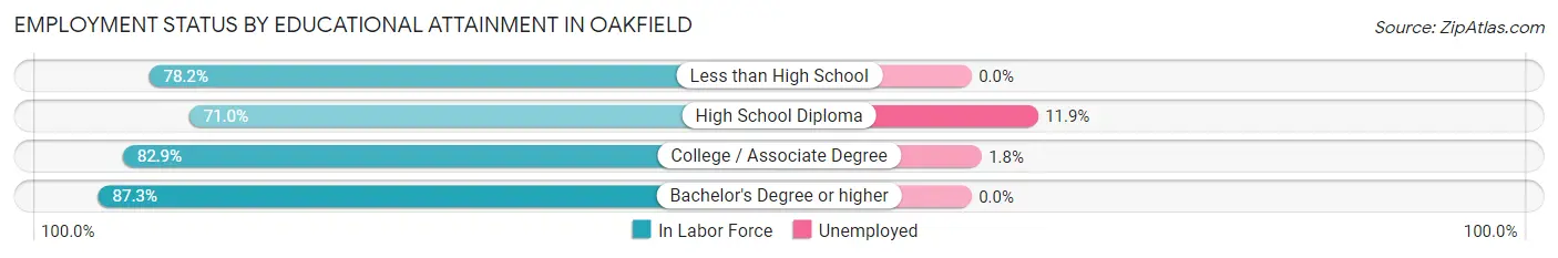 Employment Status by Educational Attainment in Oakfield