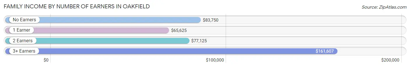 Family Income by Number of Earners in Oakfield