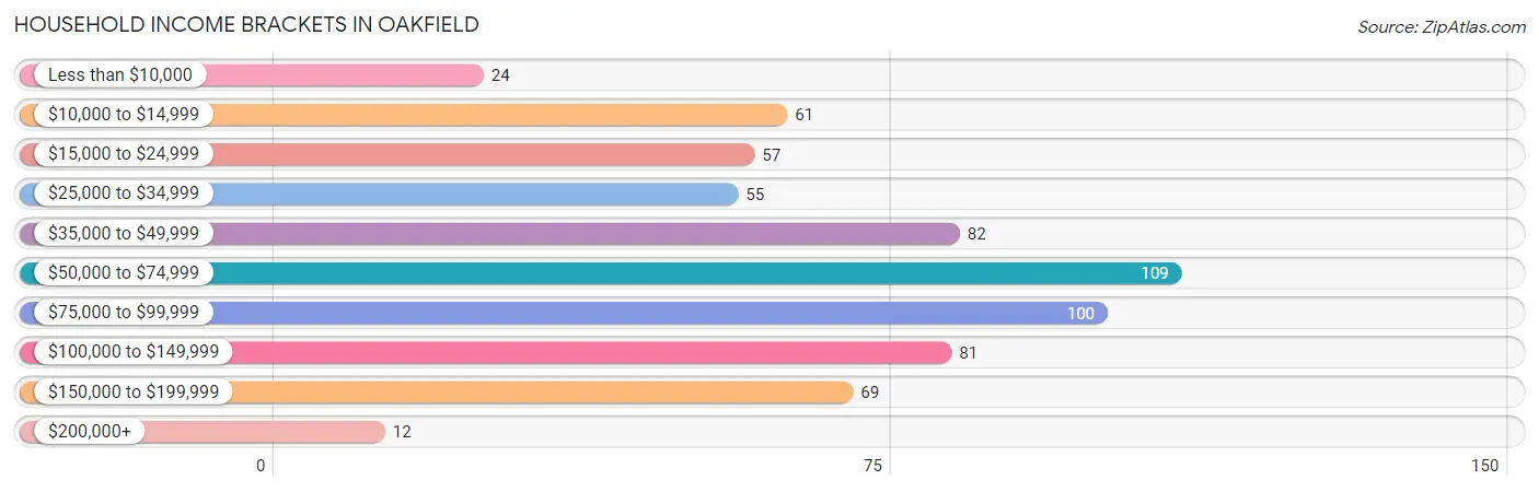 Household Income Brackets in Oakfield