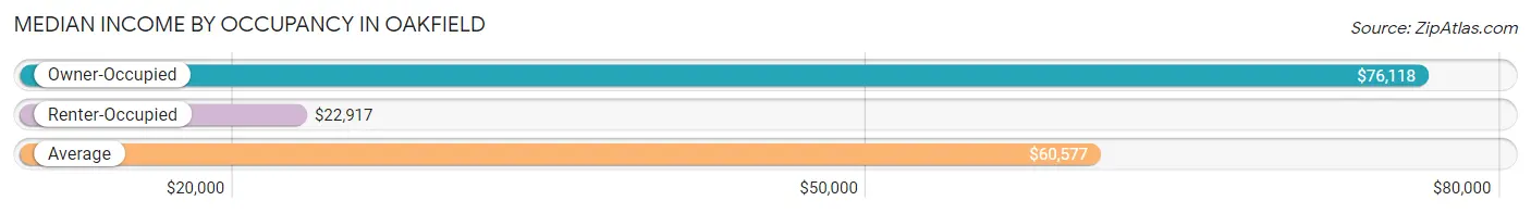 Median Income by Occupancy in Oakfield