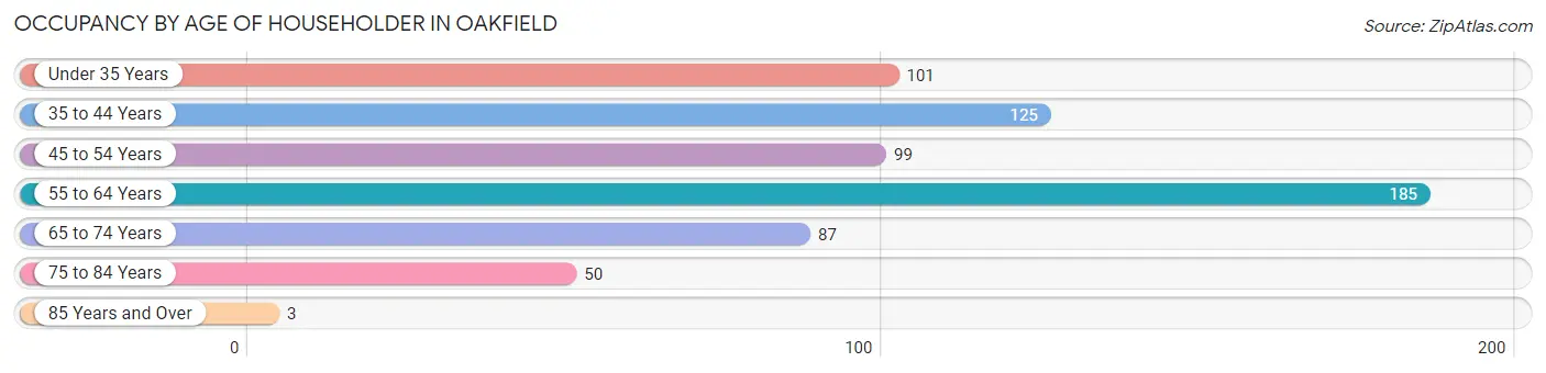 Occupancy by Age of Householder in Oakfield