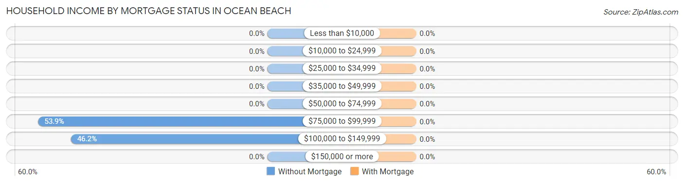 Household Income by Mortgage Status in Ocean Beach
