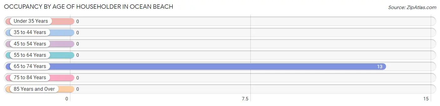 Occupancy by Age of Householder in Ocean Beach