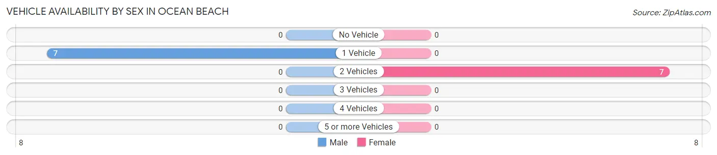 Vehicle Availability by Sex in Ocean Beach