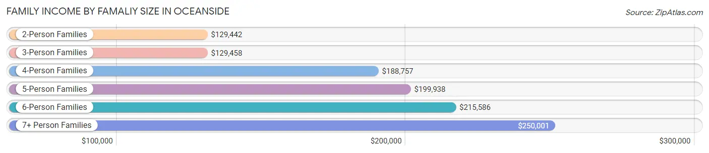 Family Income by Famaliy Size in Oceanside