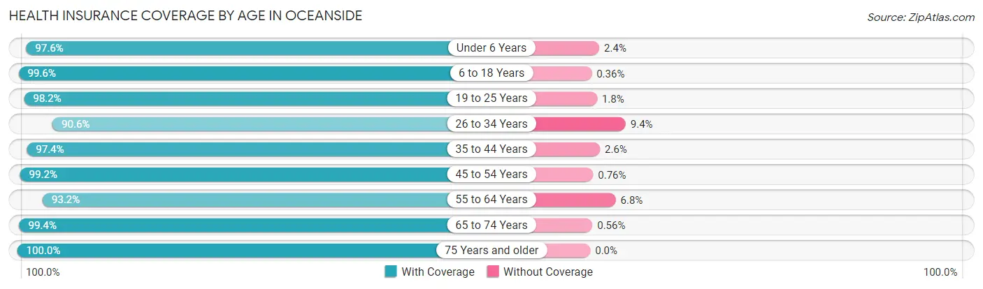 Health Insurance Coverage by Age in Oceanside