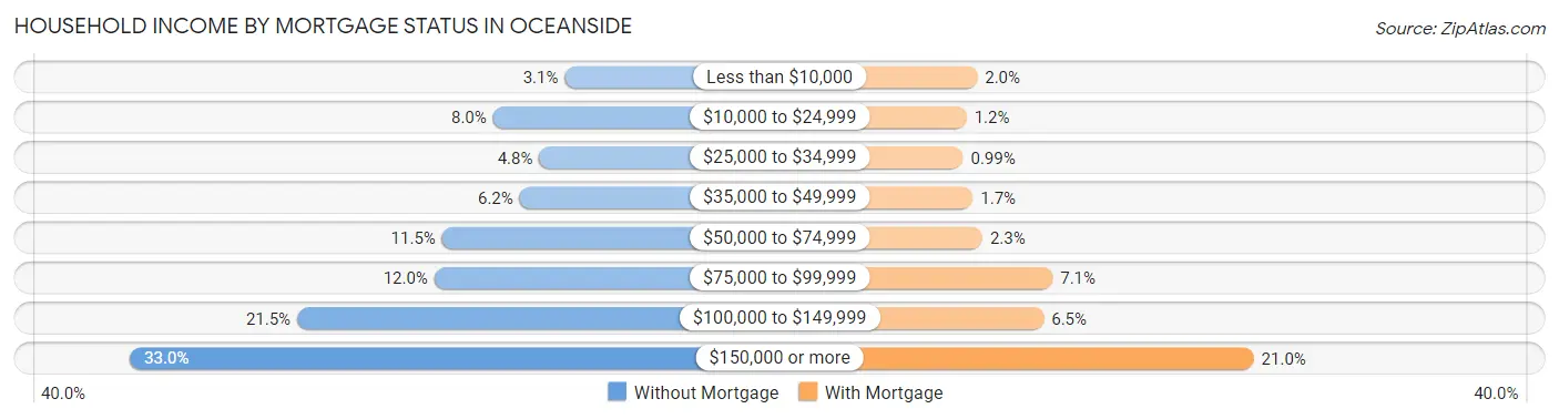 Household Income by Mortgage Status in Oceanside