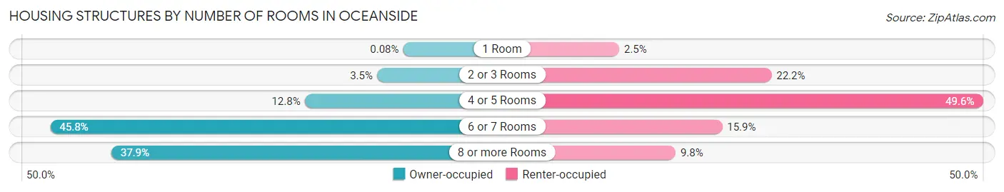 Housing Structures by Number of Rooms in Oceanside