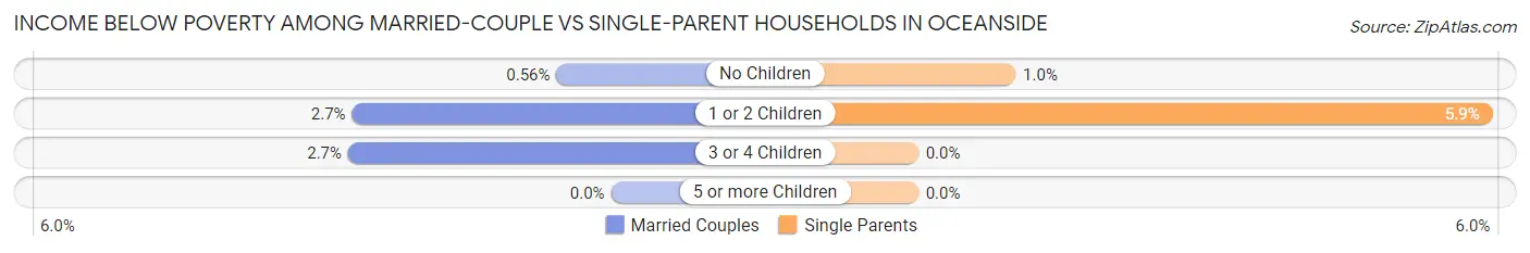 Income Below Poverty Among Married-Couple vs Single-Parent Households in Oceanside