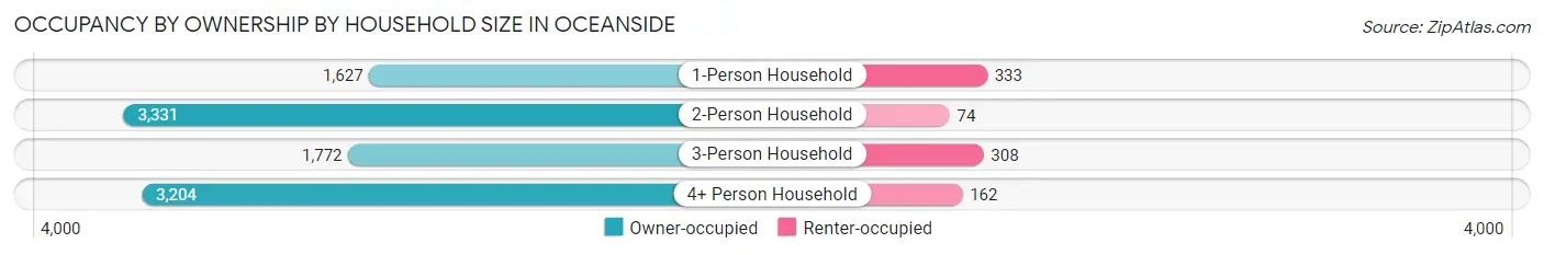 Occupancy by Ownership by Household Size in Oceanside