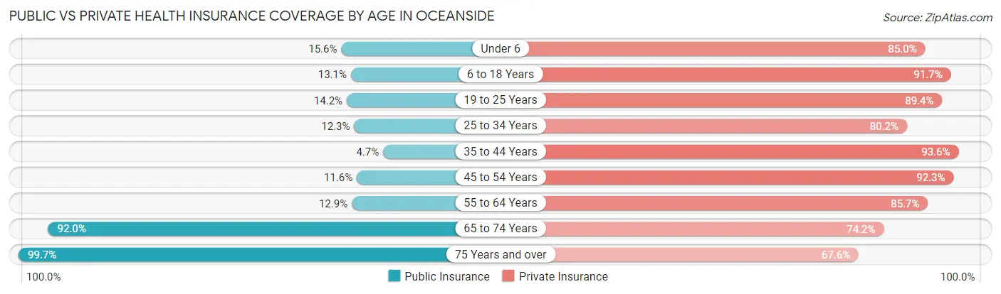 Public vs Private Health Insurance Coverage by Age in Oceanside