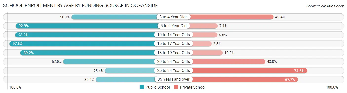 School Enrollment by Age by Funding Source in Oceanside